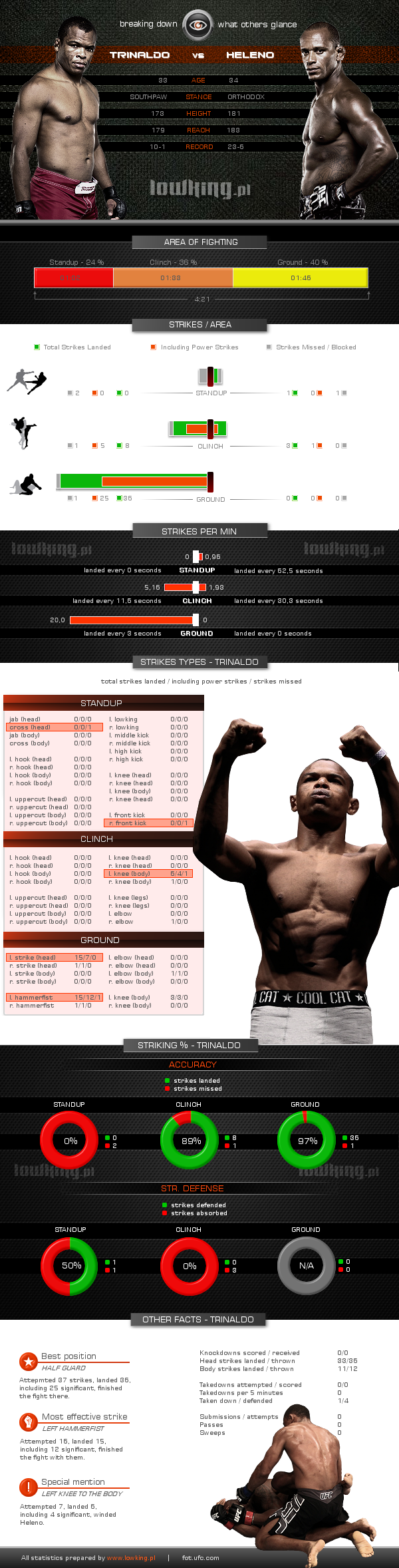 Trinaldo vs Heleno