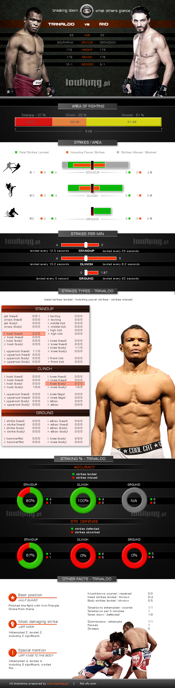 Trinaldo vs Rio