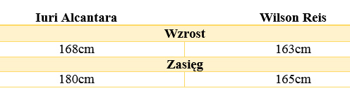 Warunki fizyczne Alcantara vs Reis