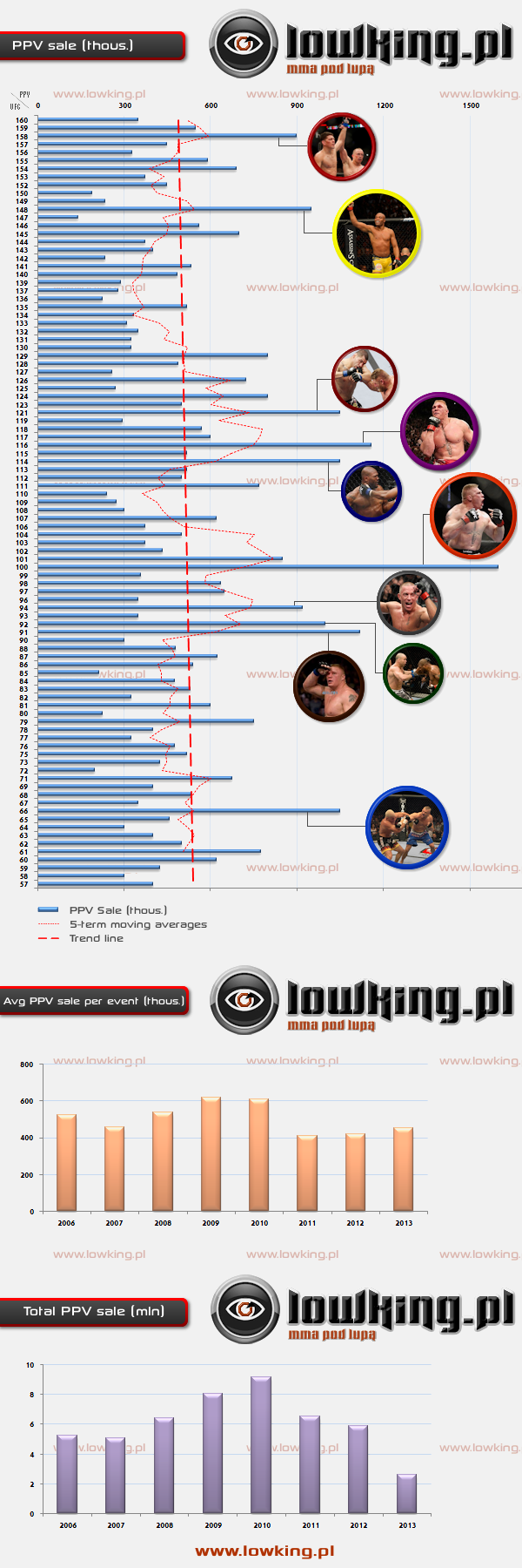 PPV w UFC - sprzedaż, statystyki